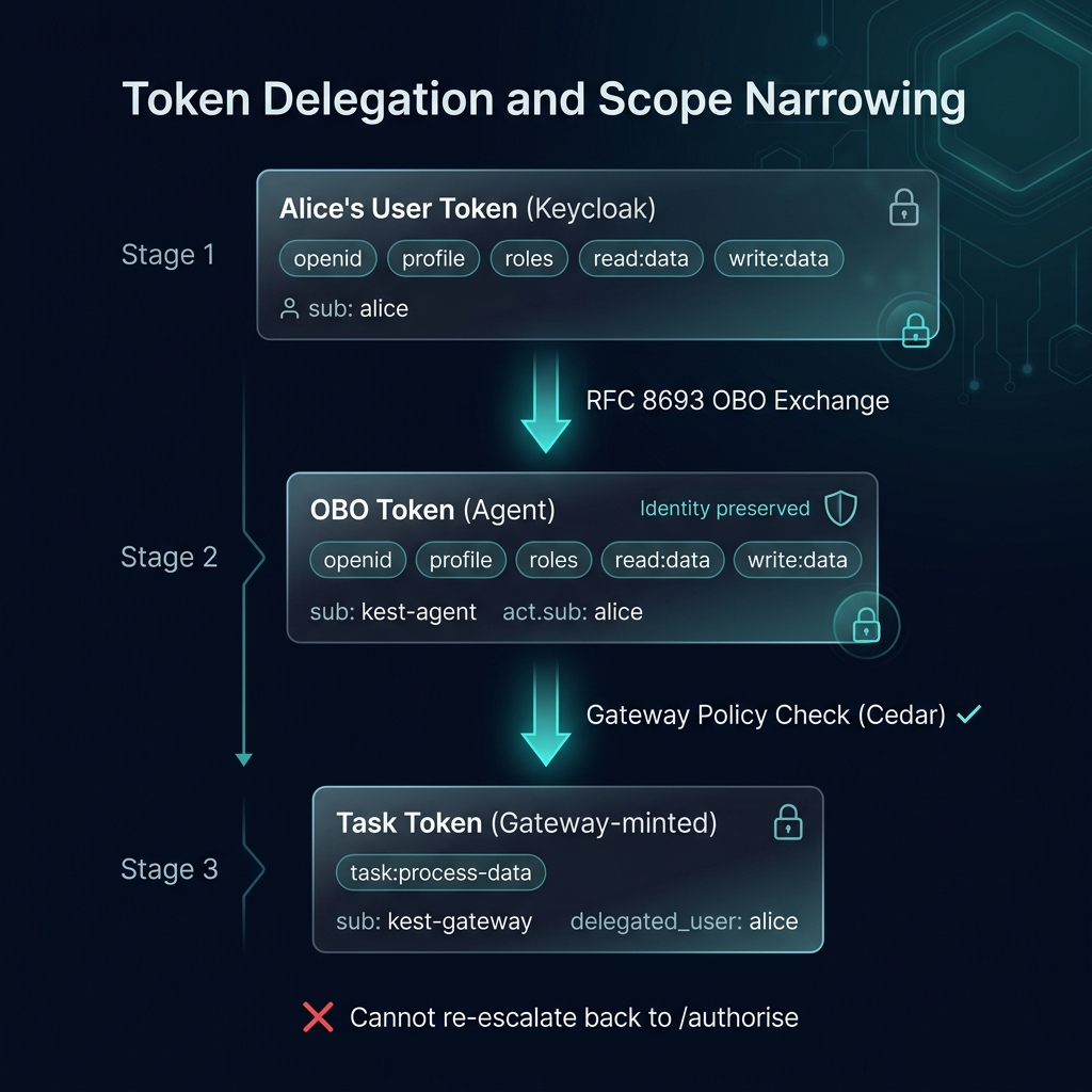 Token delegation and scope narrowing — Alice's full scopes narrow through OBO exchange and gateway policy to a single task:process-data scope