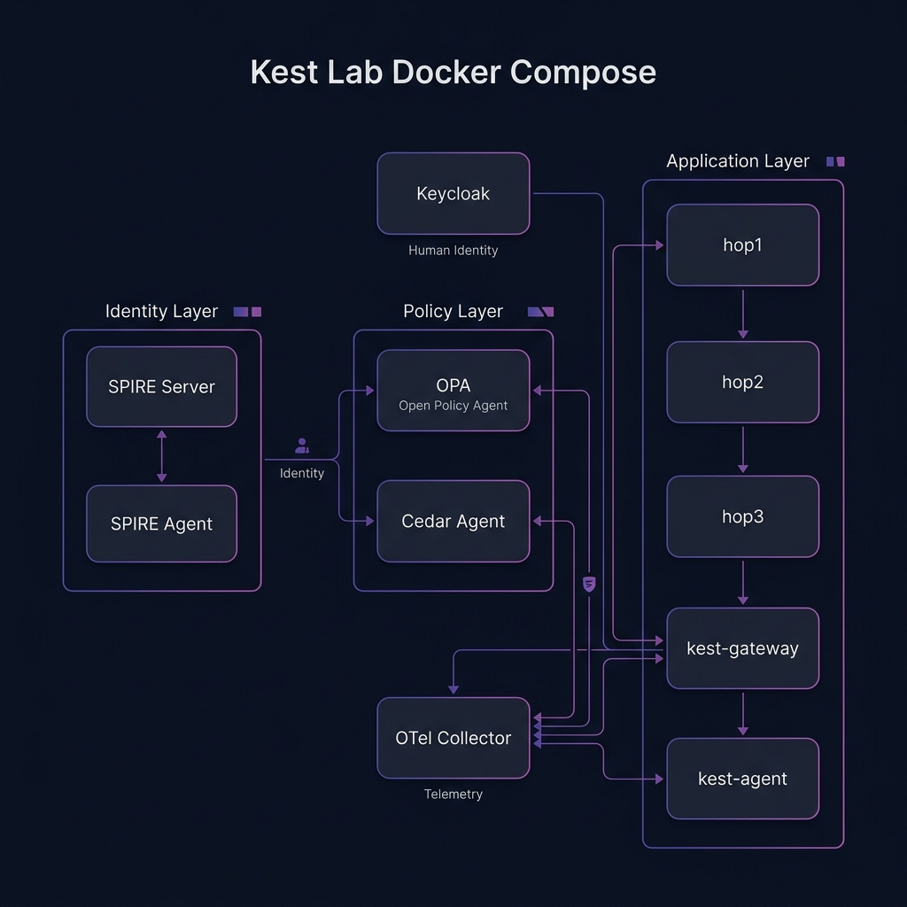 Kest Lab Docker Compose architecture showing identity, policy, and application layers