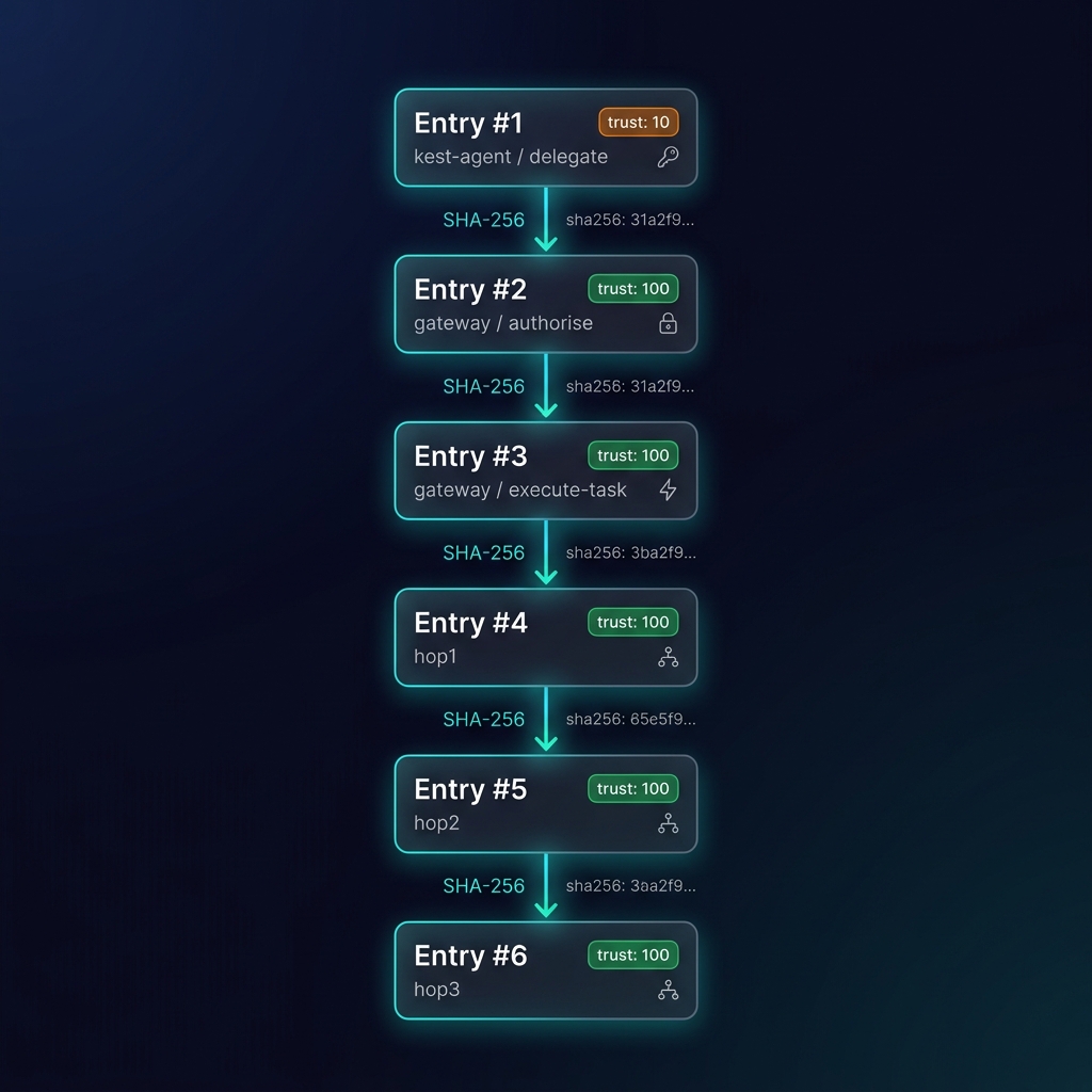 Merkle chain — 6 signed KestEntry records chained via SHA-256, trust scores from 10 to 100