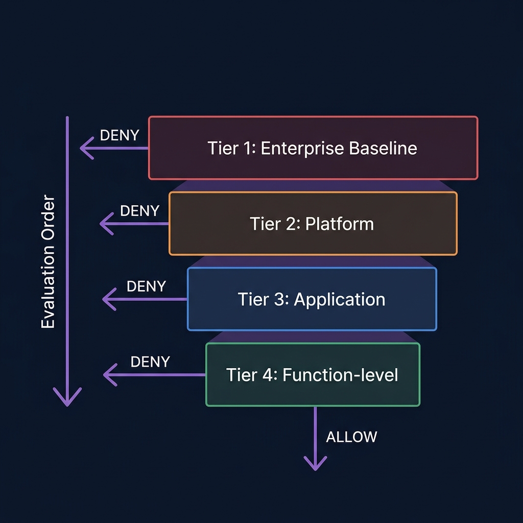 Policy tier hierarchy showing Enterprise, Platform, Application, and Function levels with deny/allow flow